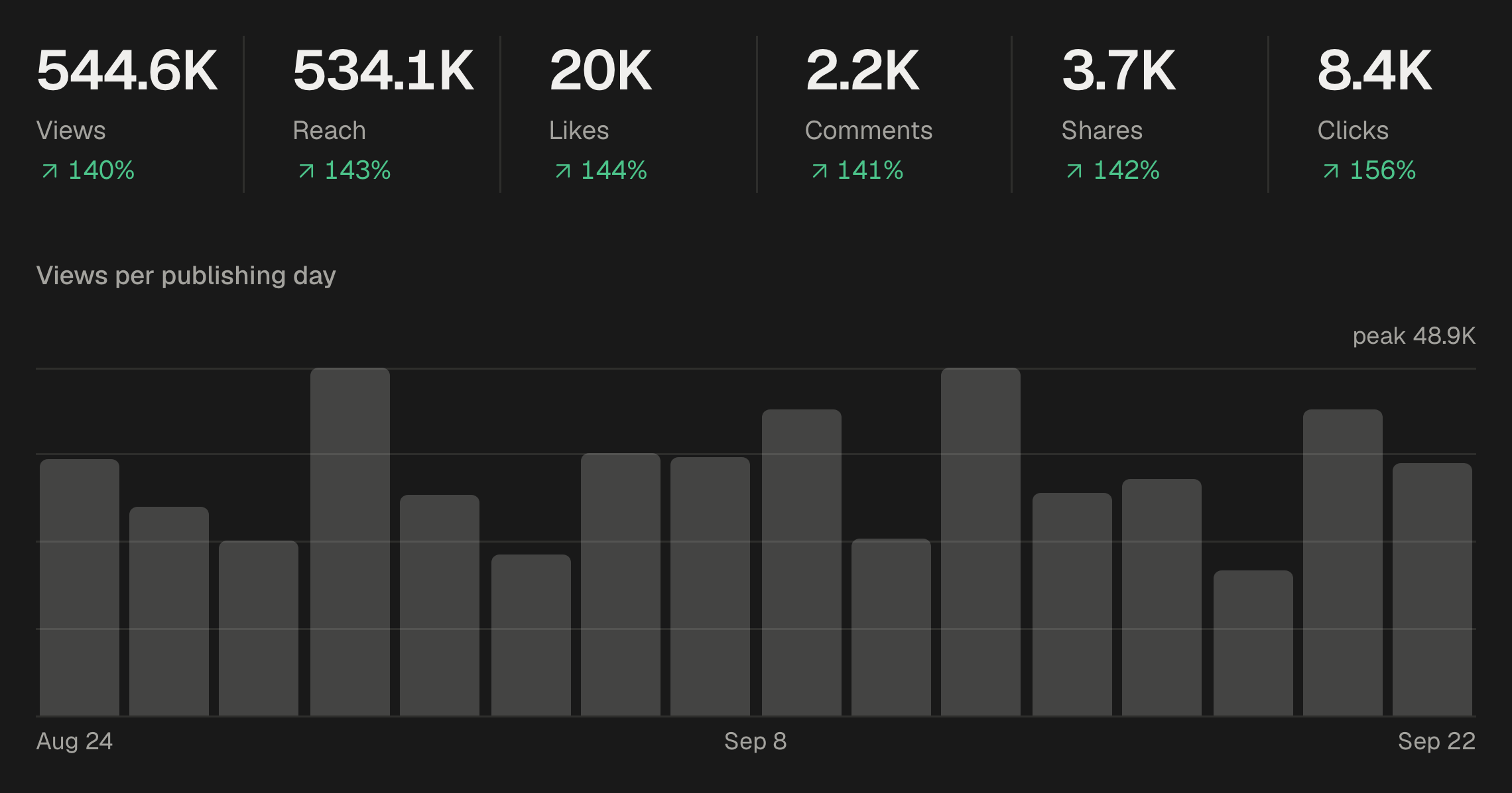 Views, reach, likes, comments, shares and clicks for the last thirty days, above a bar chart of views per publishing day.