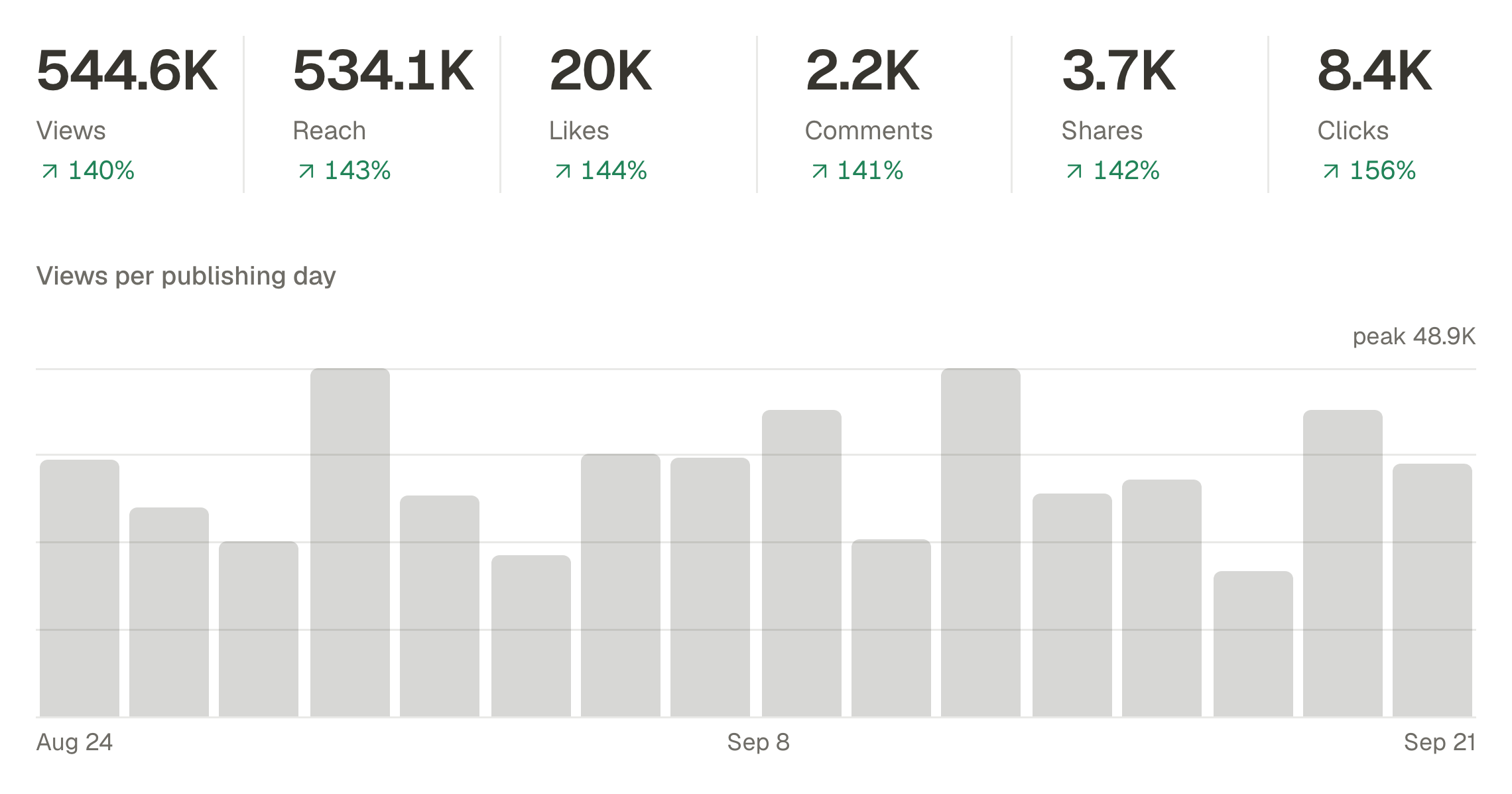 Views, reach, likes, comments, shares and clicks for the last thirty days, above a bar chart of views per publishing day.