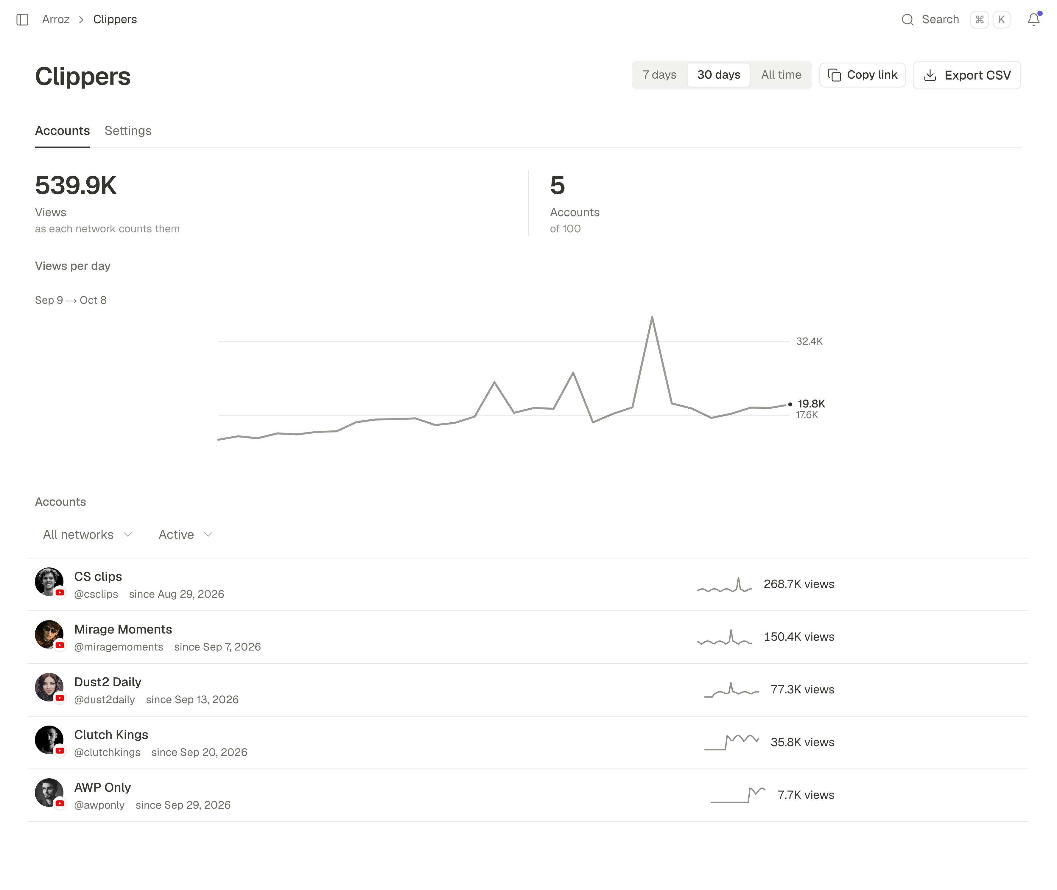 The Clippers page of a streamer's workspace: views in the last 30 days as each network counts them, 5 accounts of 100, a chart of views per day, and the associated YouTube channels, CS clips, Mirage Moments, Dust2 Daily, Clutch Kings and AWP Only, each with its views.